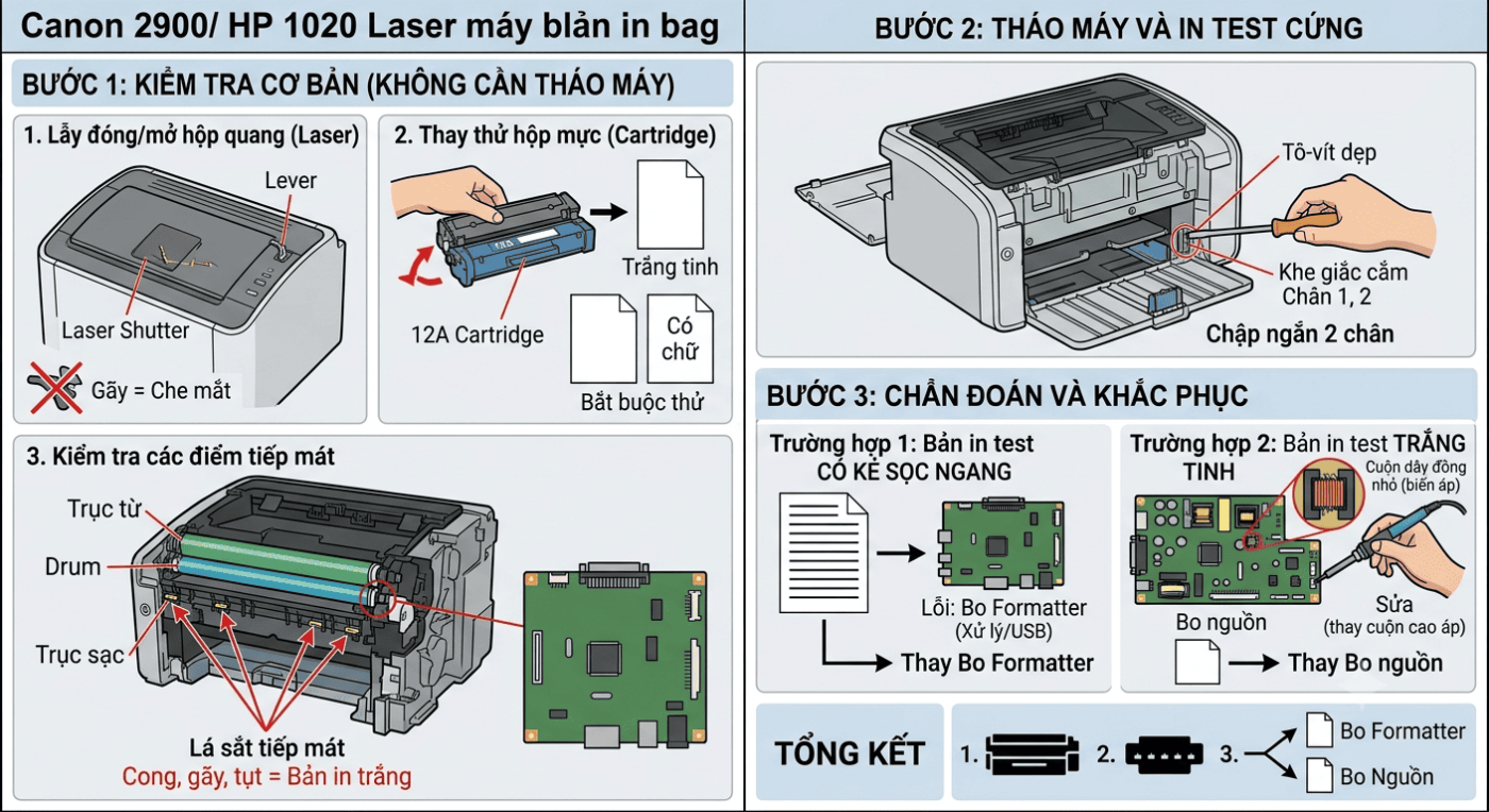 sửa máy in canon 2900 in ra giấy trắng